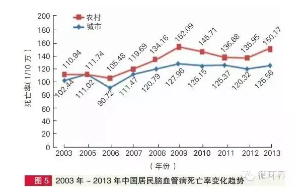 2014年中國(guó)心血管病報(bào)告