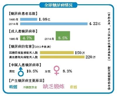 全球糖尿病報告